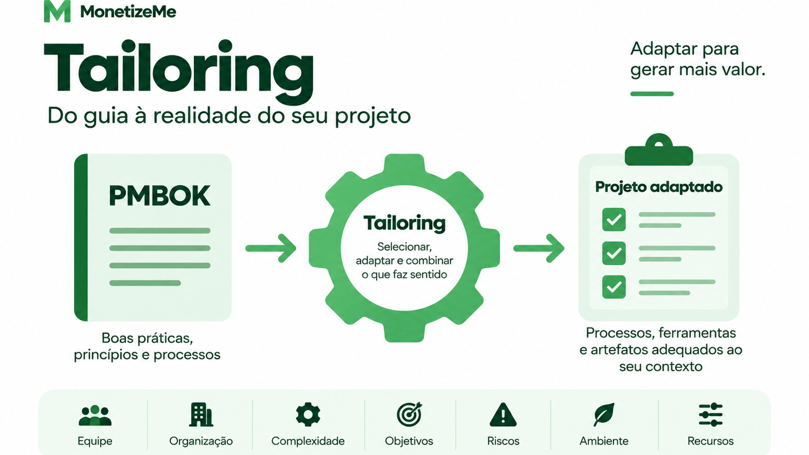 Tailoring de Processos no PMBOK
